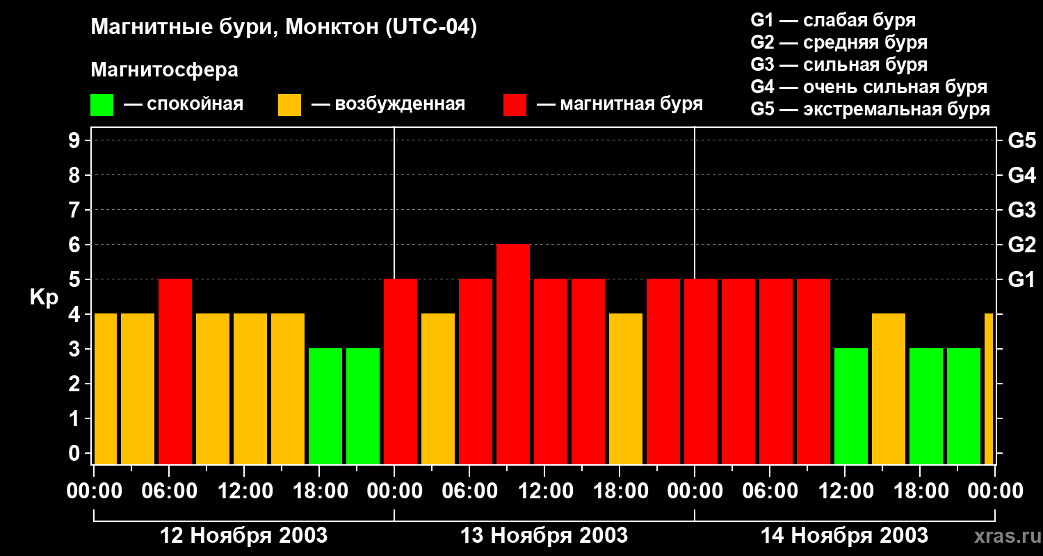 Изменения геомагнитного индекса Kp