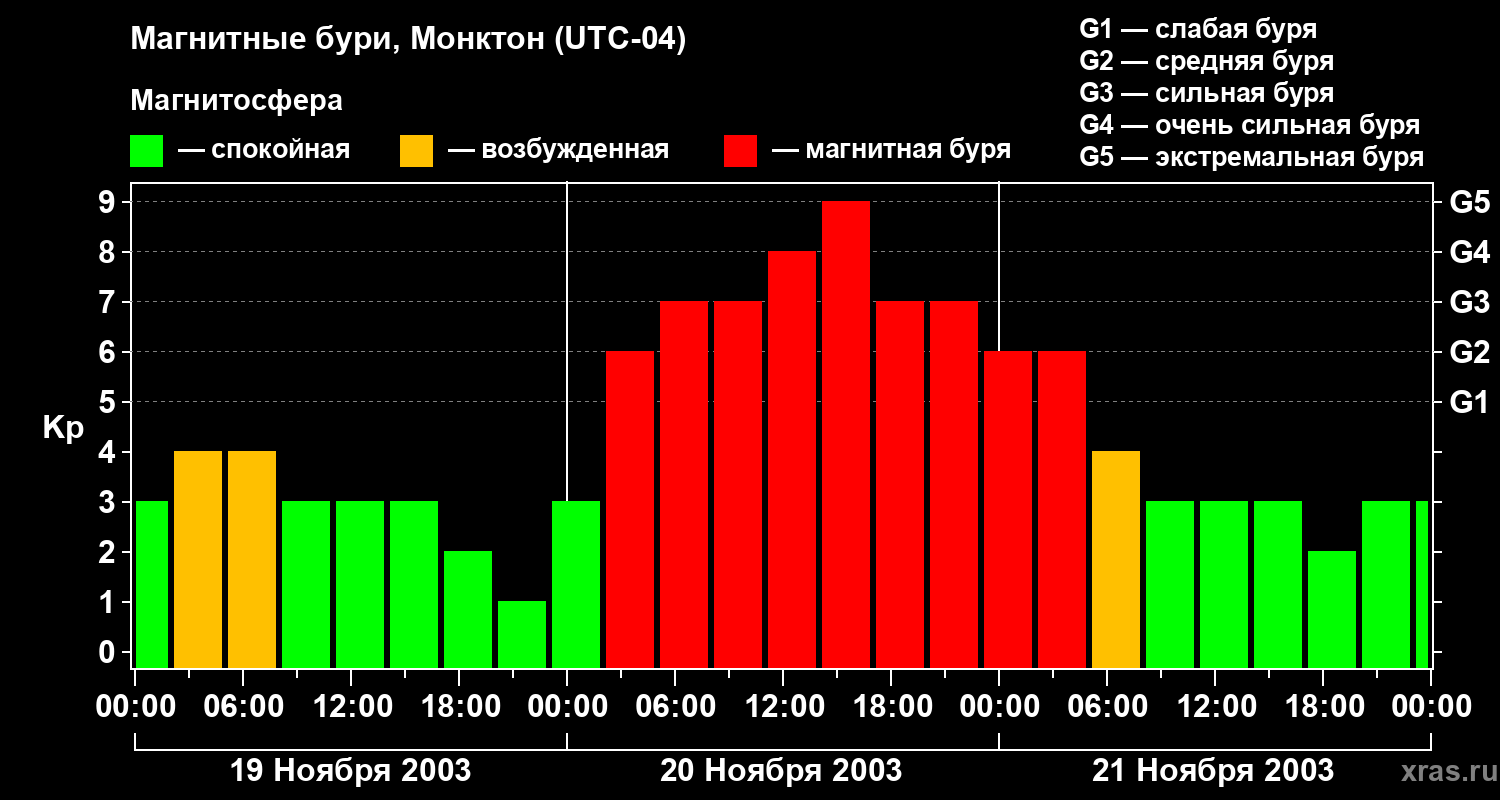 Изменения геомагнитного индекса Kp