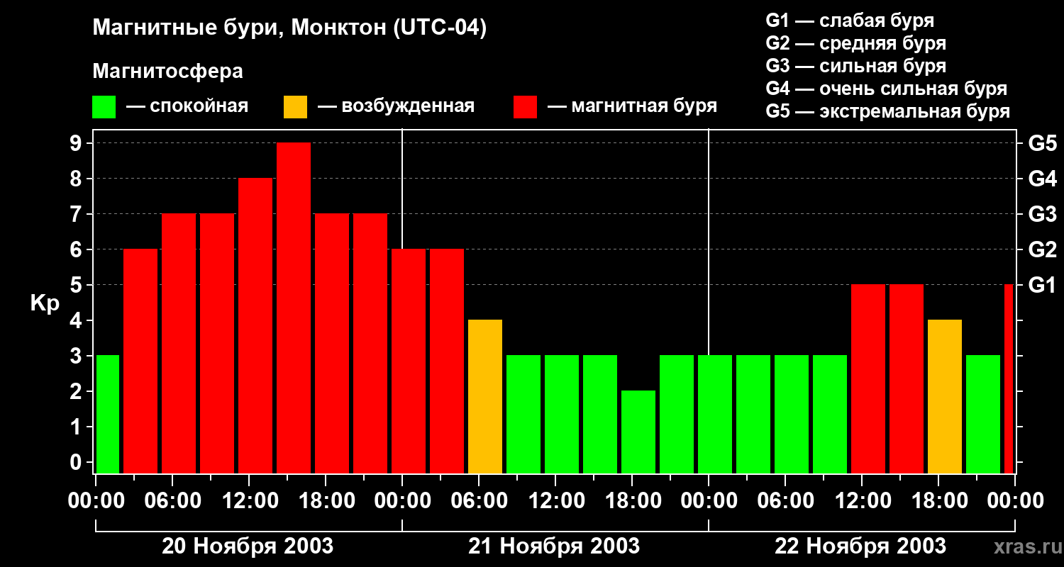 Изменения геомагнитного индекса Kp