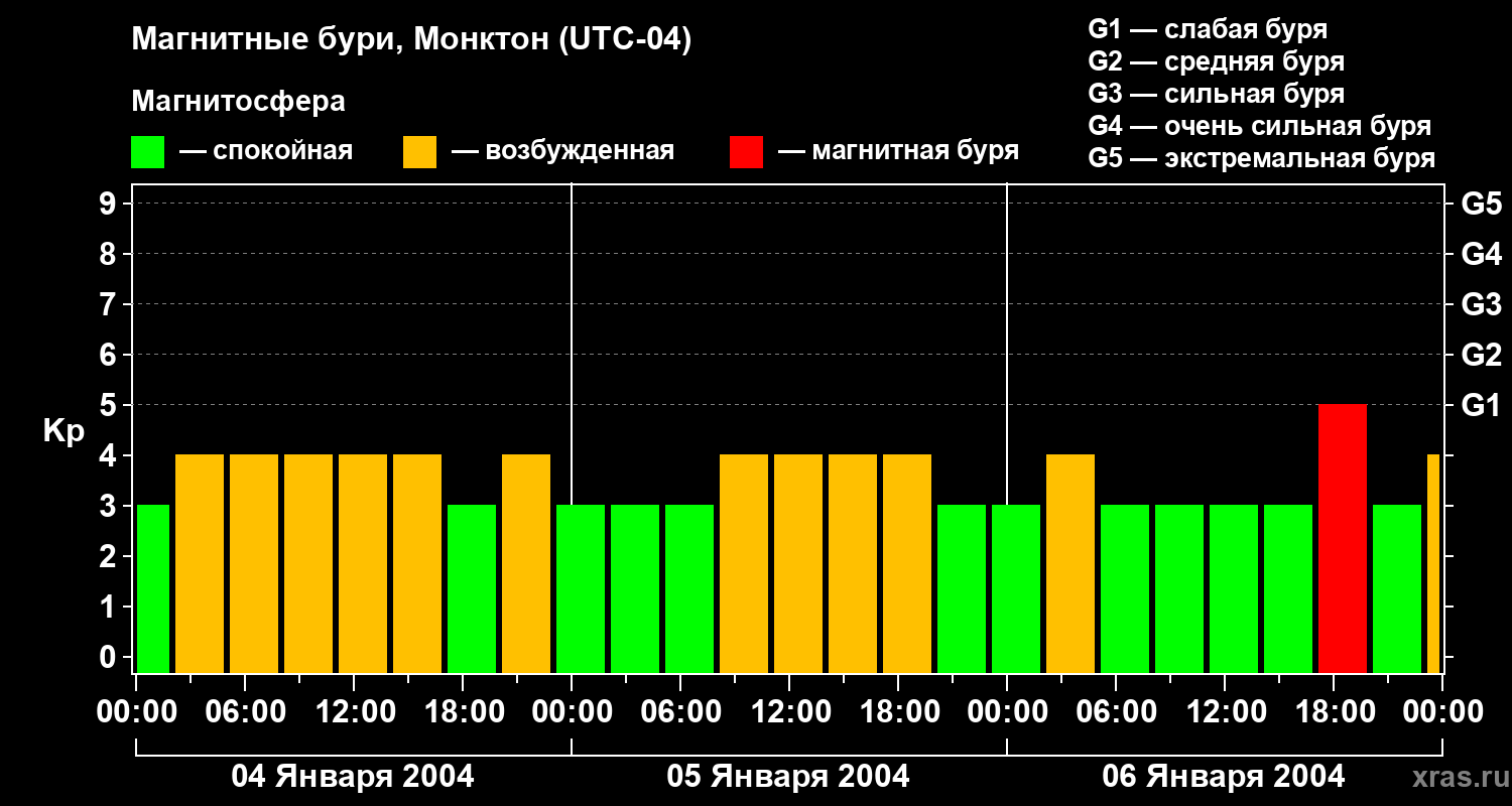 Изменения геомагнитного индекса Kp