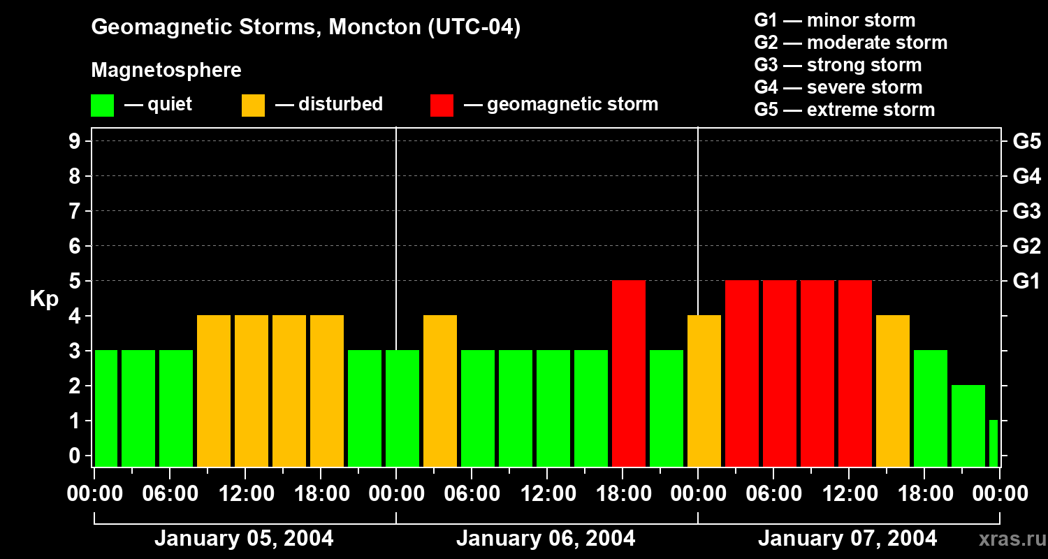 Changes in the geomagnetic index Kp