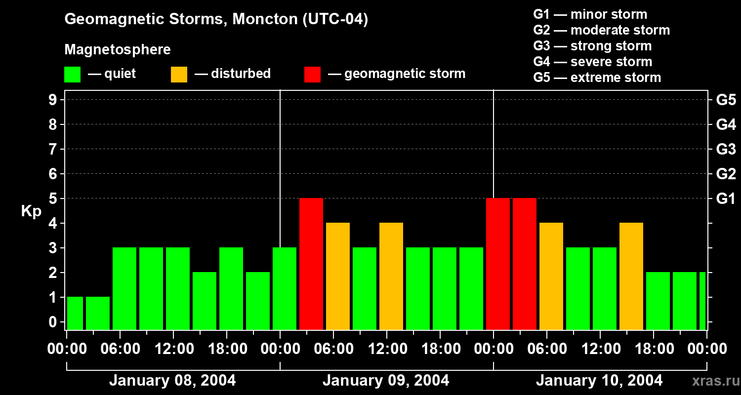 Changes in the geomagnetic index Kp