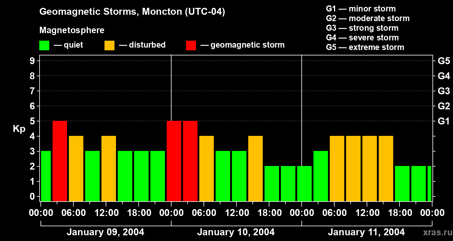 Changes in the geomagnetic index Kp