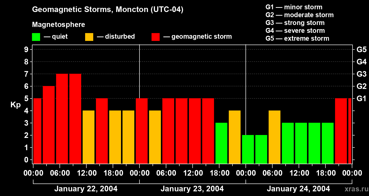 Changes in the geomagnetic index Kp