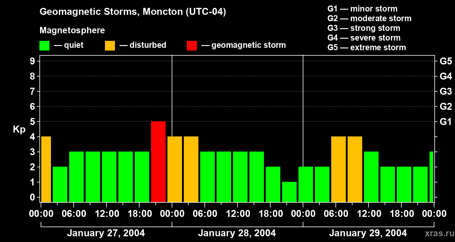 Changes in the geomagnetic index Kp