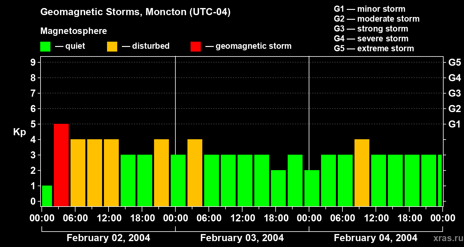Changes in the geomagnetic index Kp