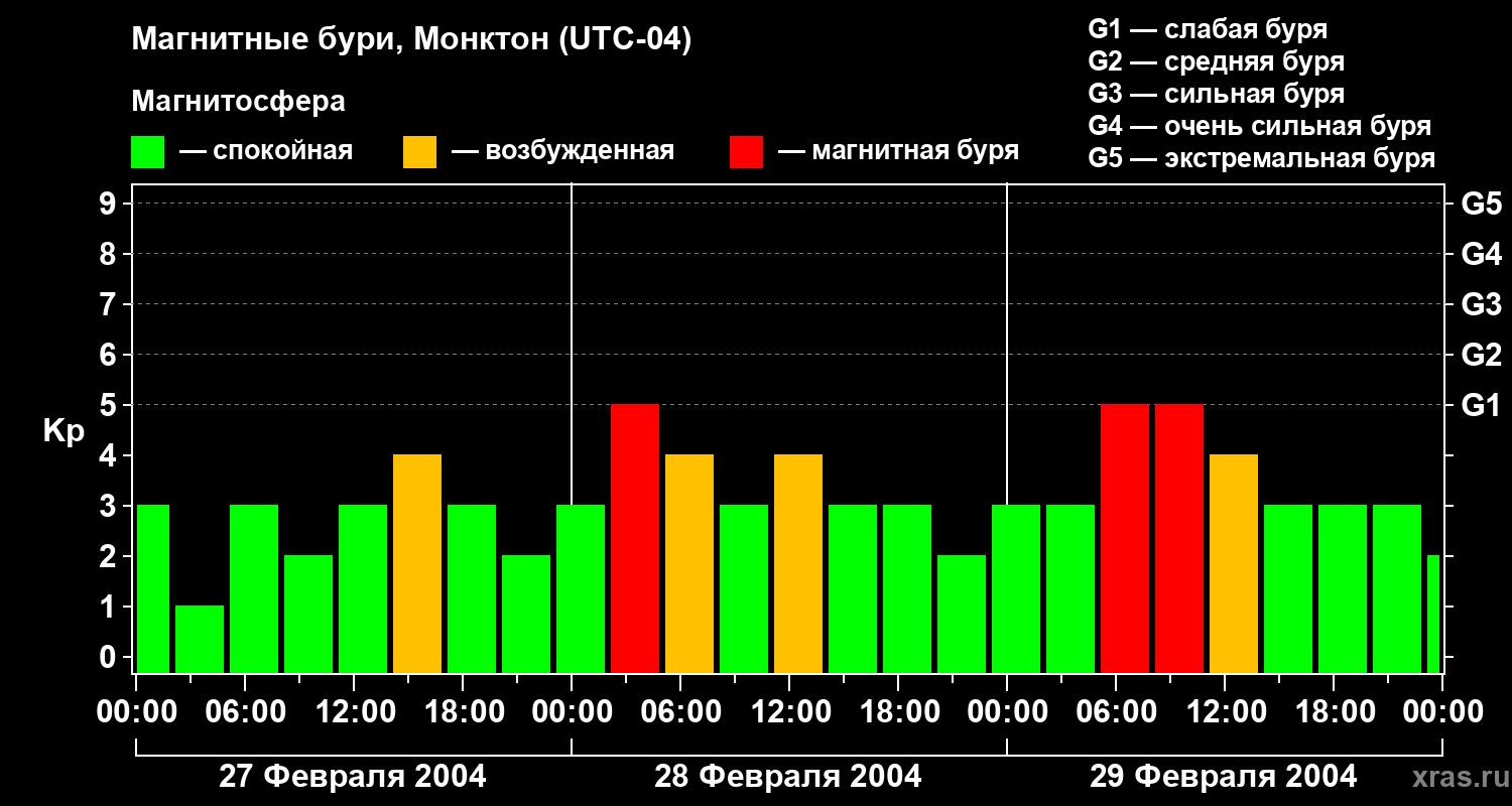 Изменения геомагнитного индекса Kp