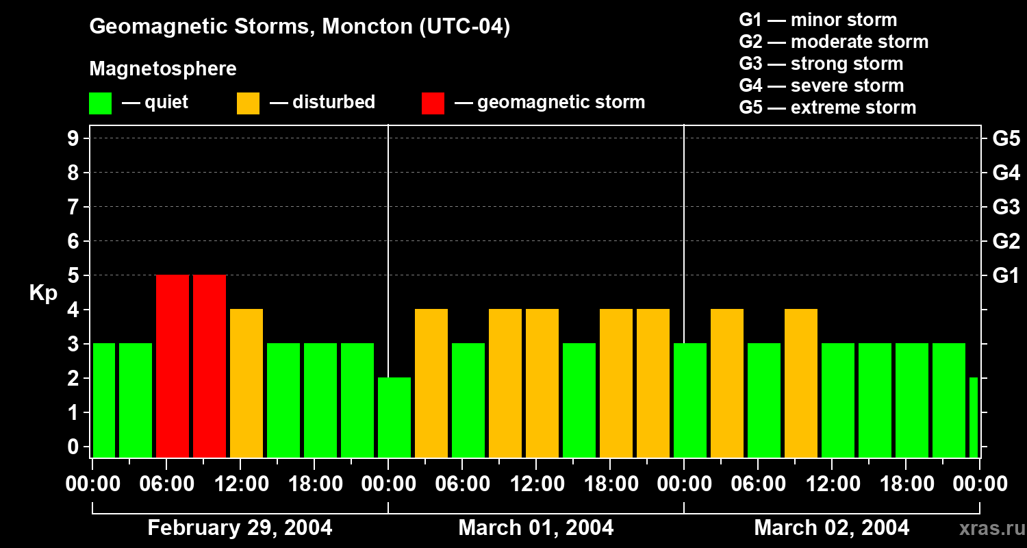 Changes in the geomagnetic index Kp