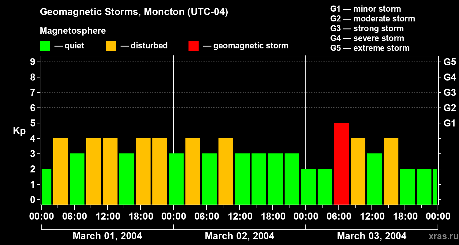 Changes in the geomagnetic index Kp