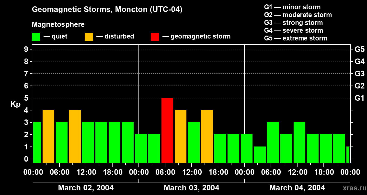 Changes in the geomagnetic index Kp