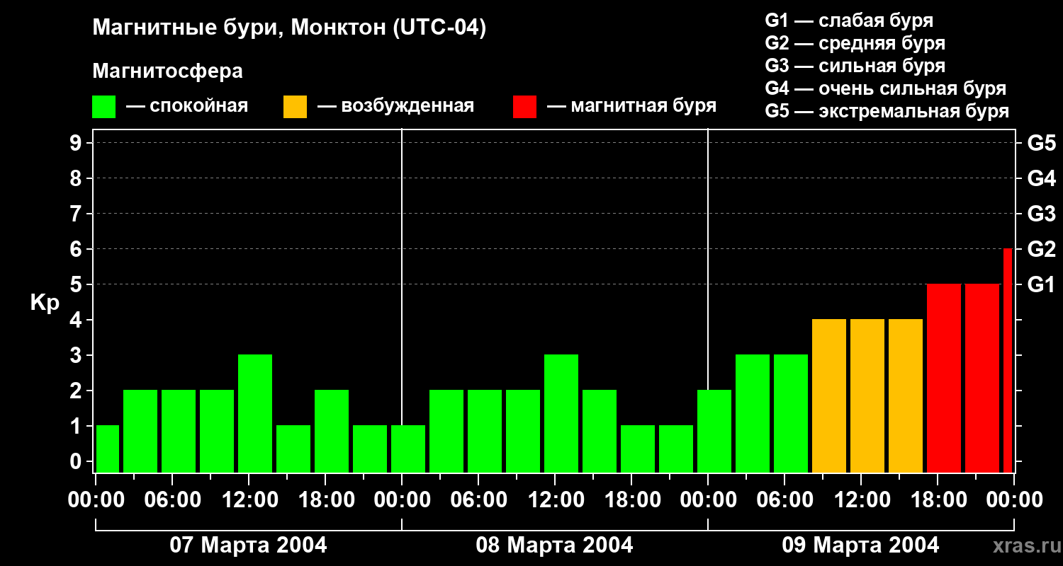 Изменения геомагнитного индекса Kp