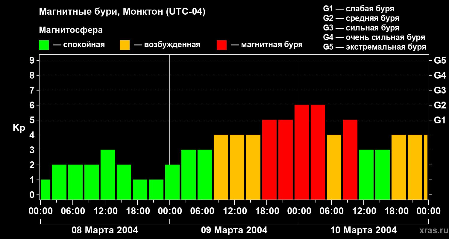 Изменения геомагнитного индекса Kp