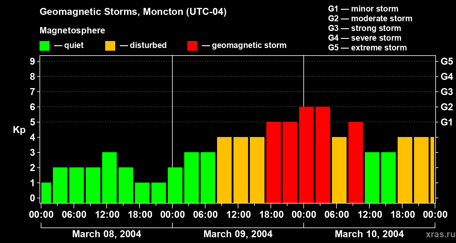 Changes in the geomagnetic index Kp