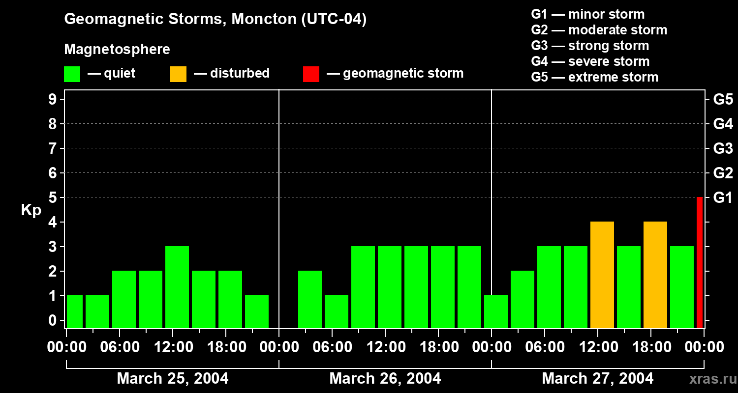 Changes in the geomagnetic index Kp