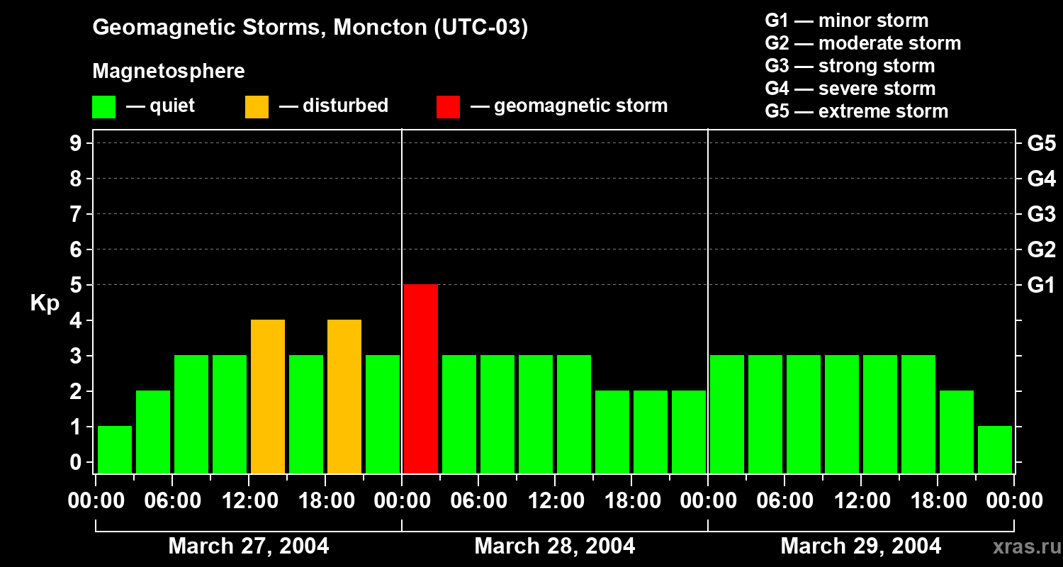 Changes in the geomagnetic index Kp