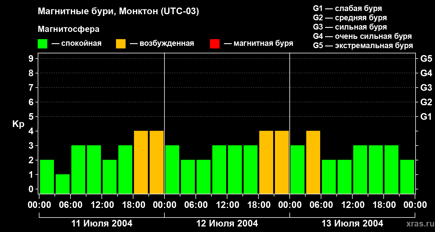 Изменения геомагнитного индекса Kp