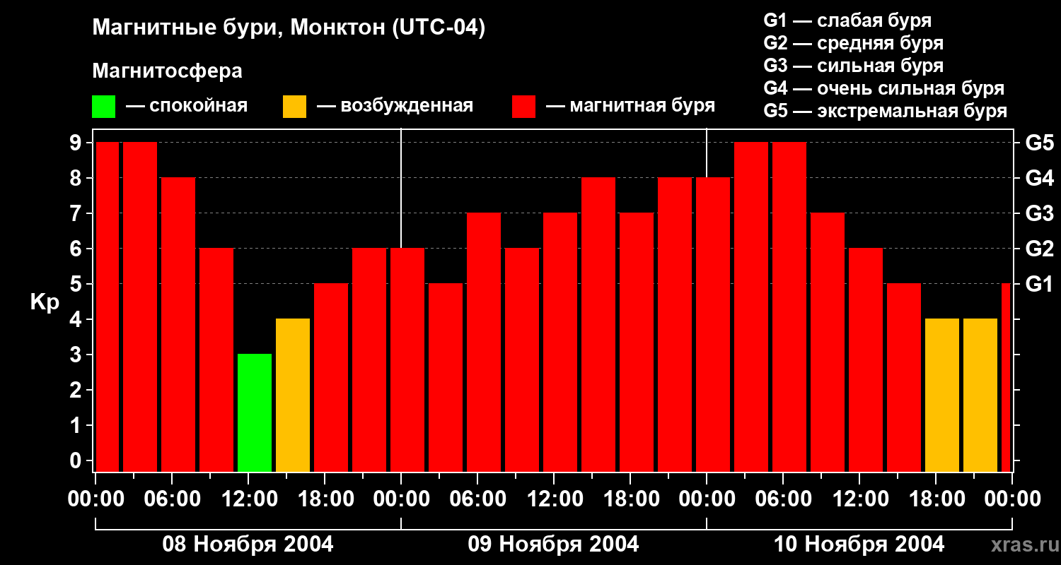 Изменения геомагнитного индекса Kp