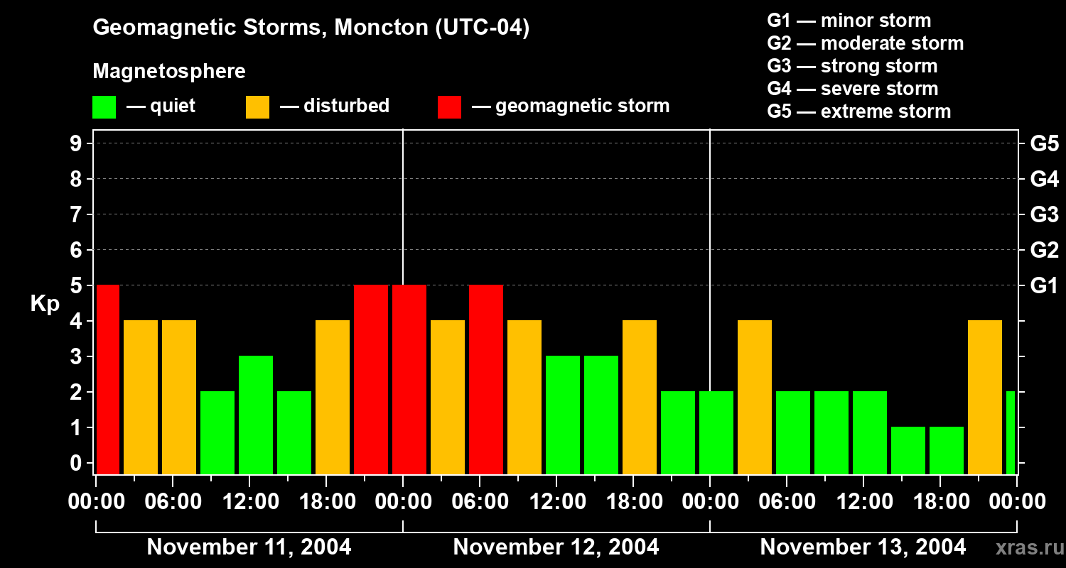 Changes in the geomagnetic index Kp