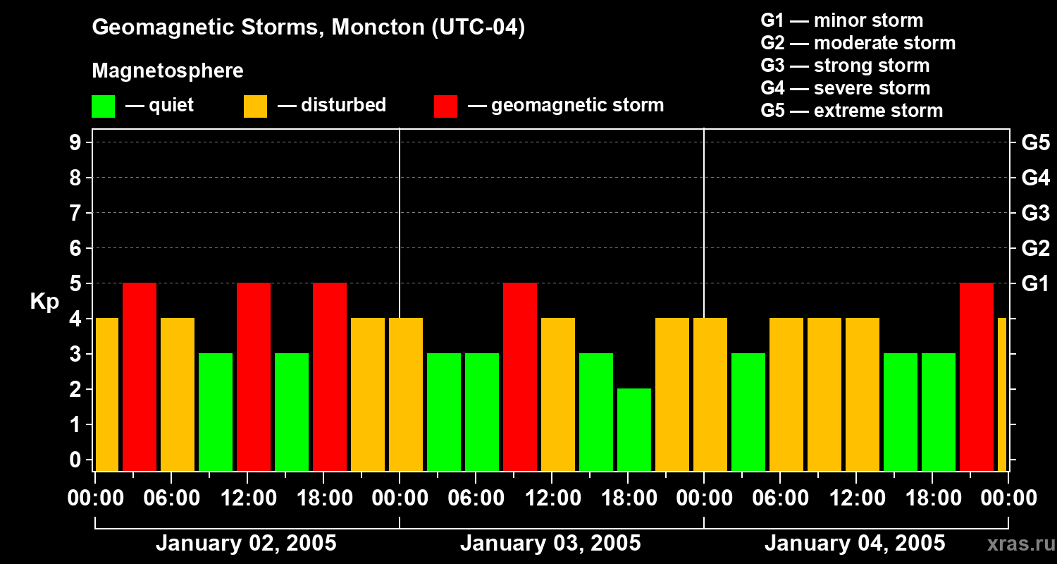 Changes in the geomagnetic index Kp