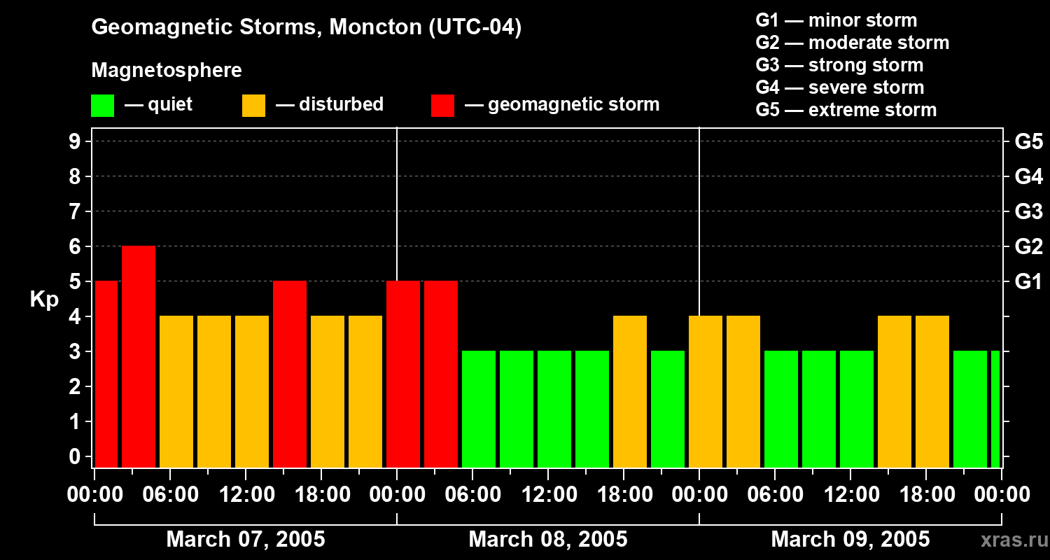 Changes in the geomagnetic index Kp