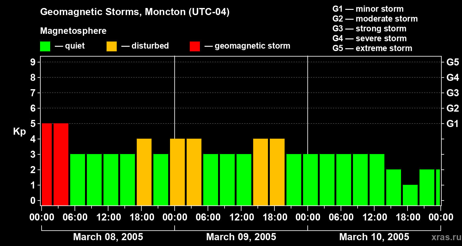 Changes in the geomagnetic index Kp