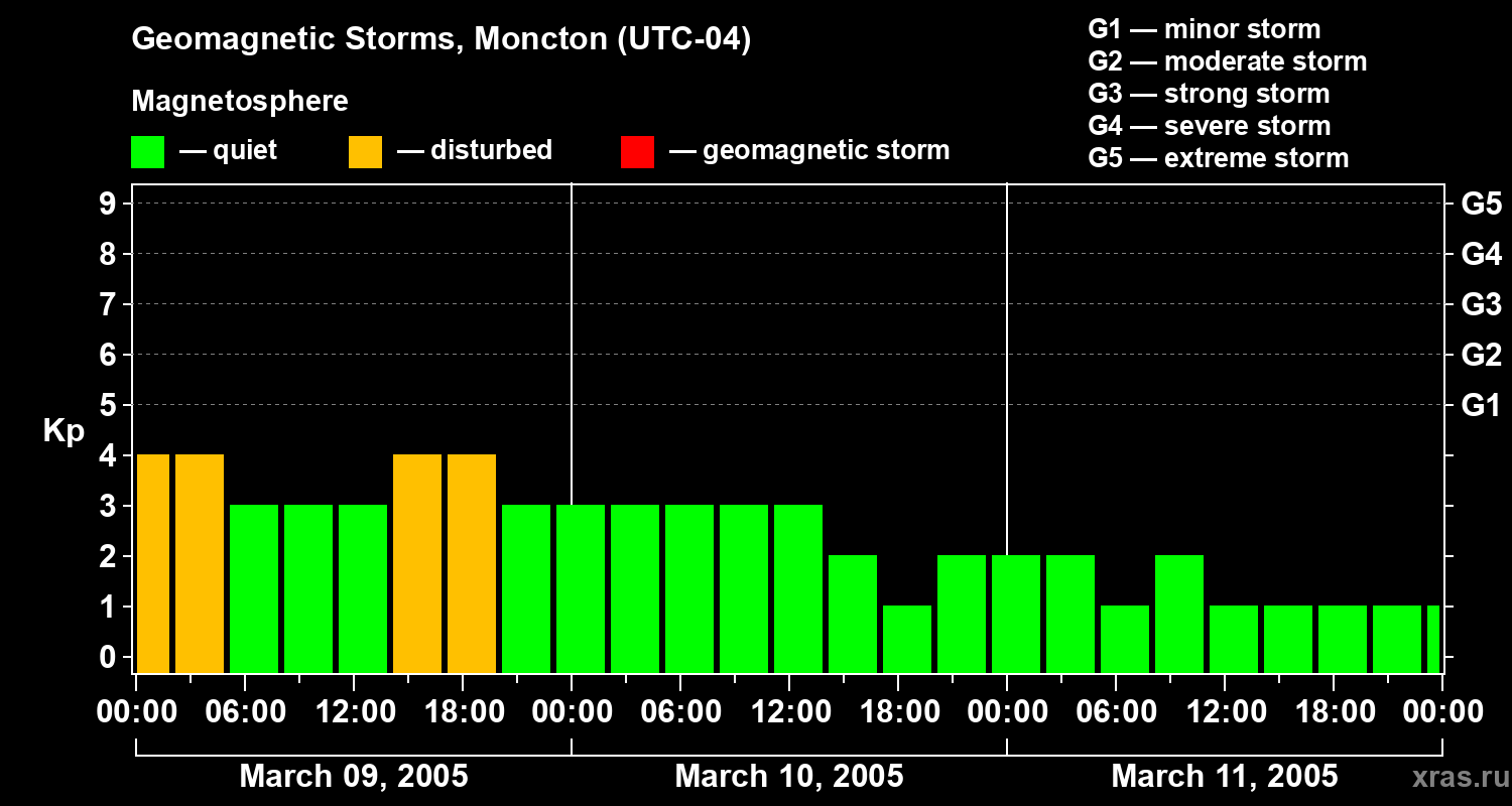 Changes in the geomagnetic index Kp