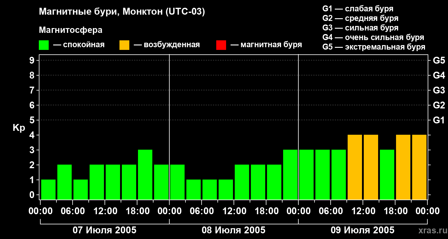 Изменения геомагнитного индекса Kp