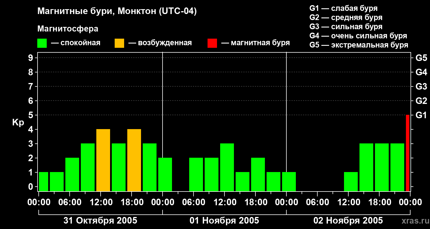 Изменения геомагнитного индекса Kp
