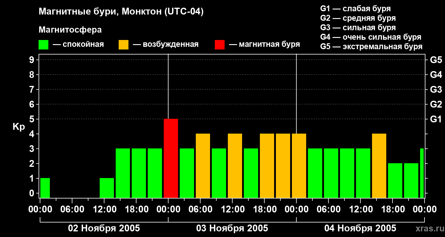 Изменения геомагнитного индекса Kp