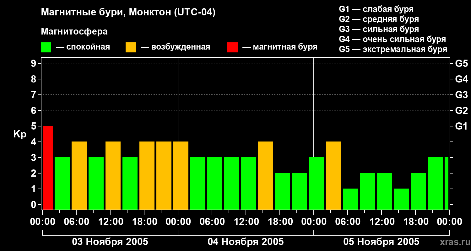 Изменения геомагнитного индекса Kp