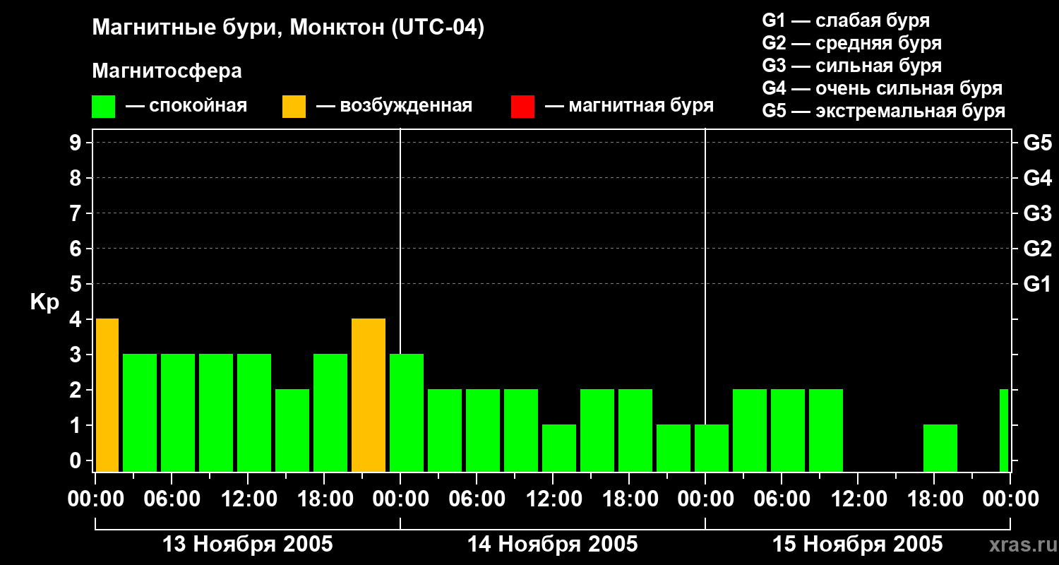 Изменения геомагнитного индекса Kp