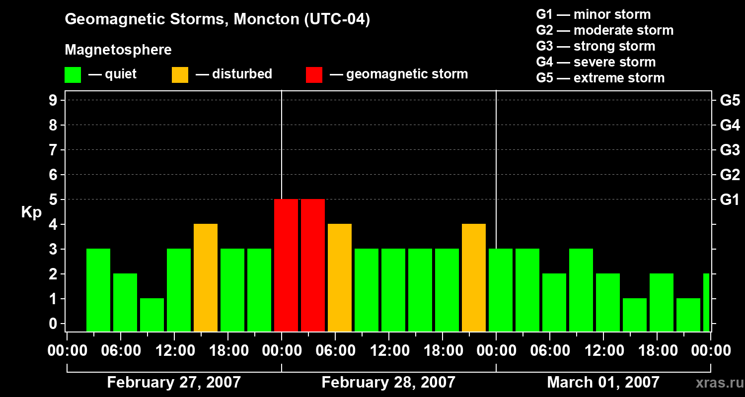 Changes in the geomagnetic index Kp