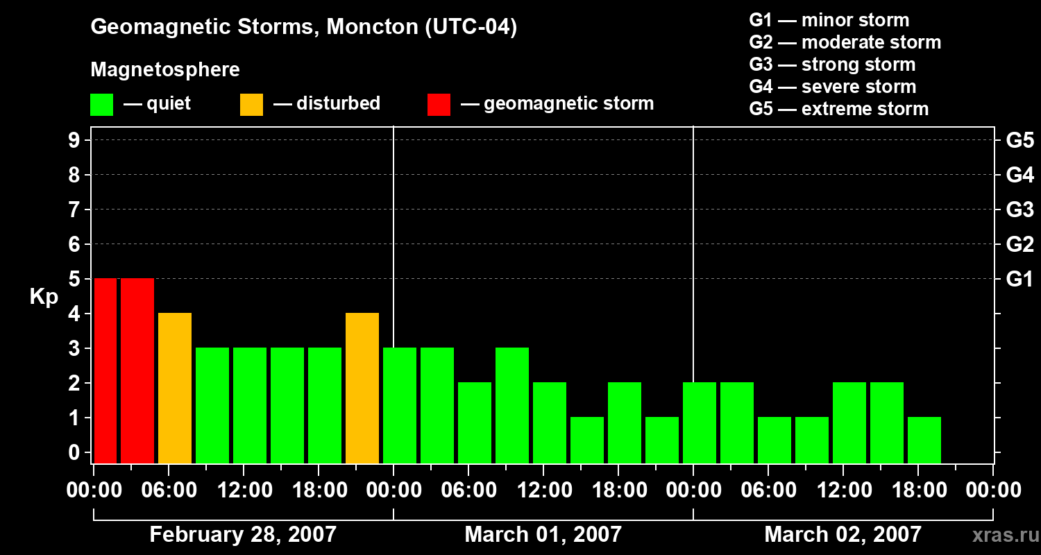 Changes in the geomagnetic index Kp