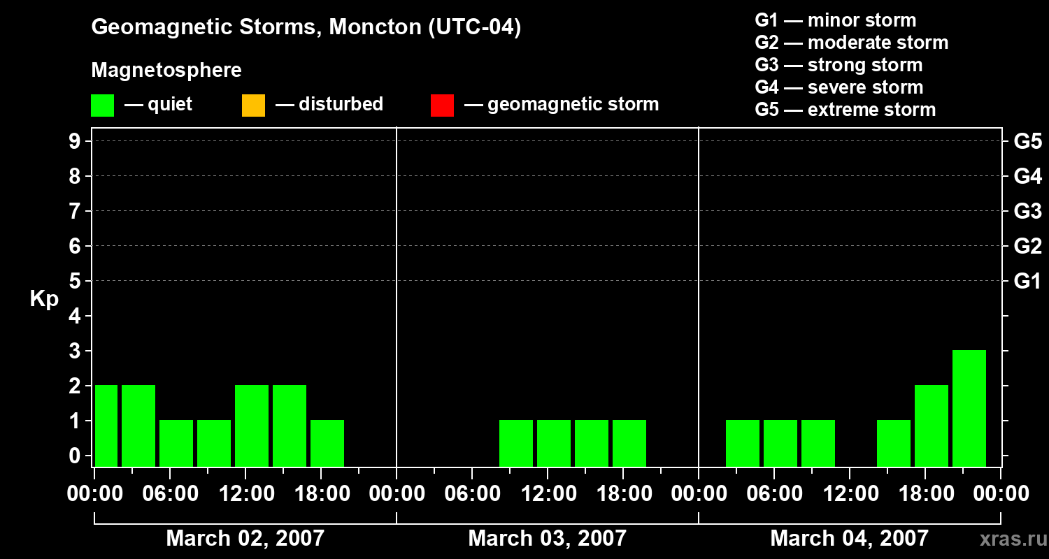 Changes in the geomagnetic index Kp