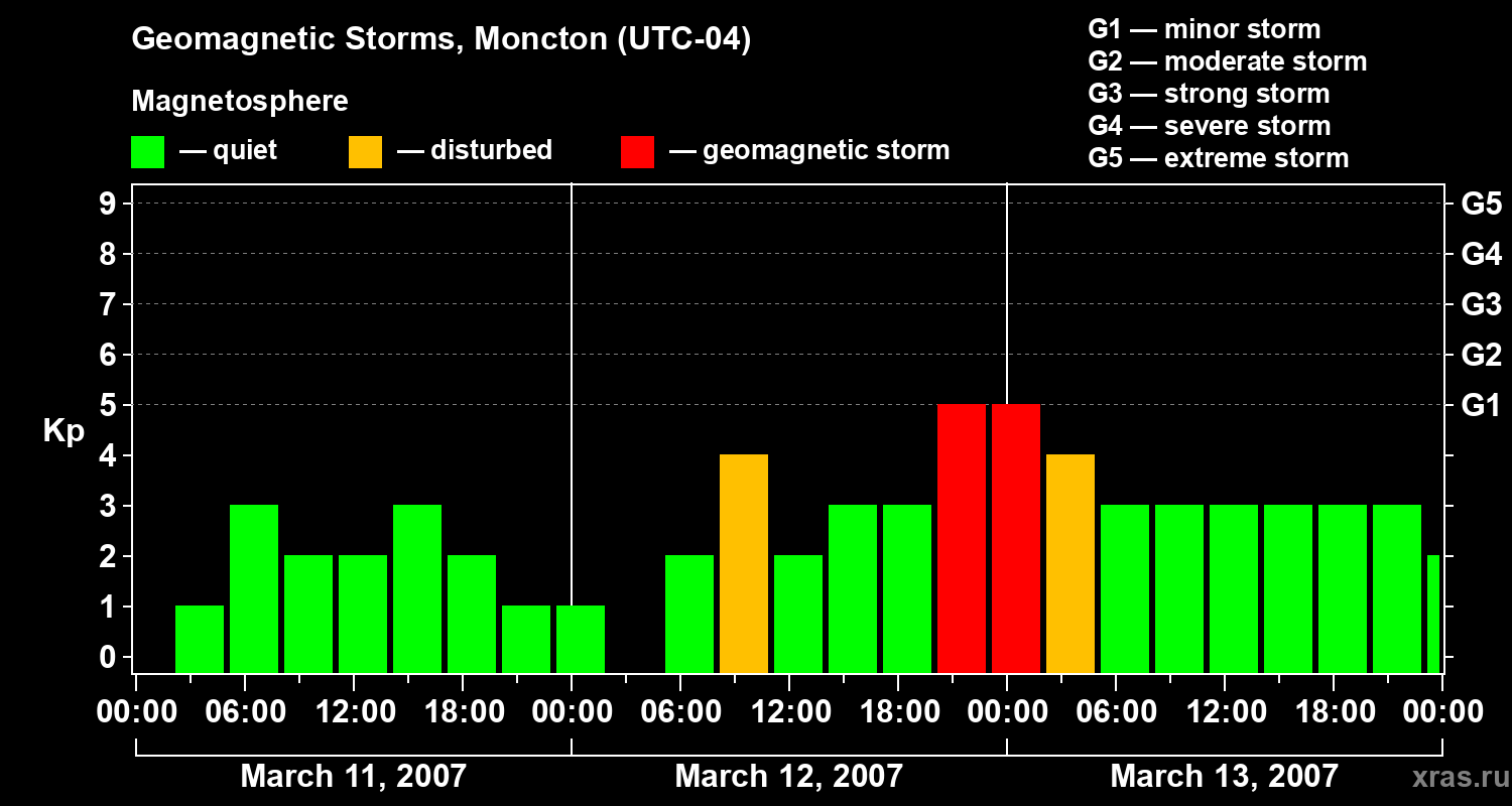 Changes in the geomagnetic index Kp