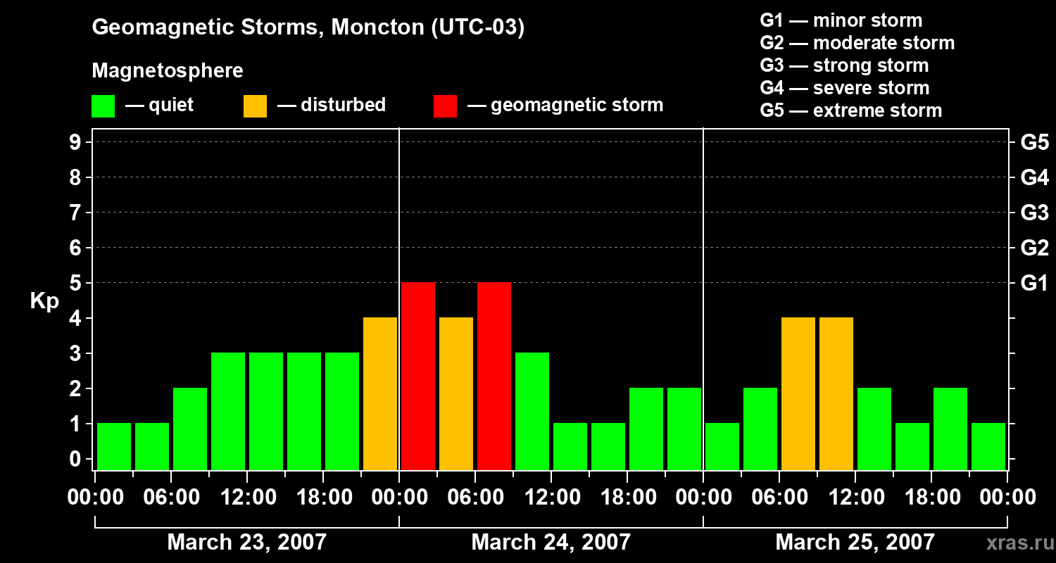 Changes in the geomagnetic index Kp