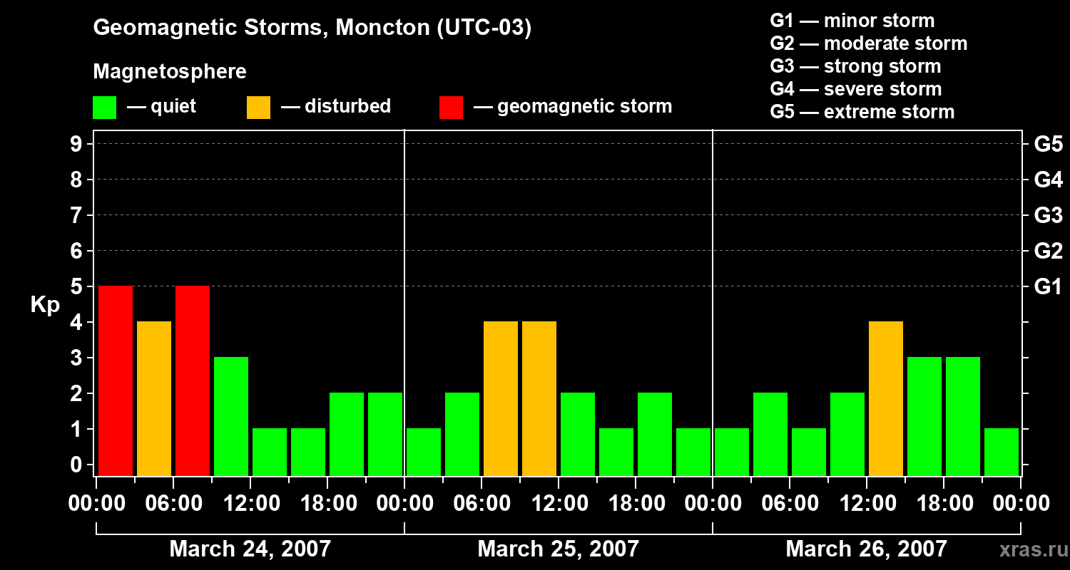Changes in the geomagnetic index Kp