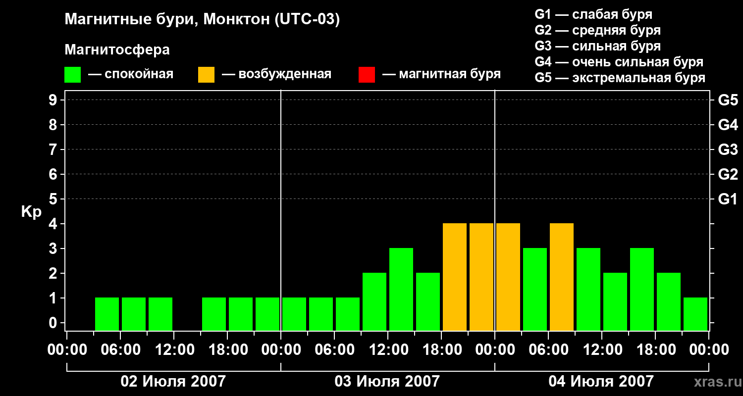 Изменения геомагнитного индекса Kp