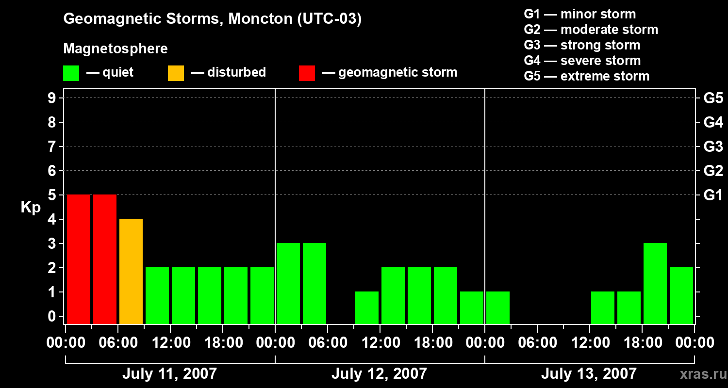 Changes in the geomagnetic index Kp