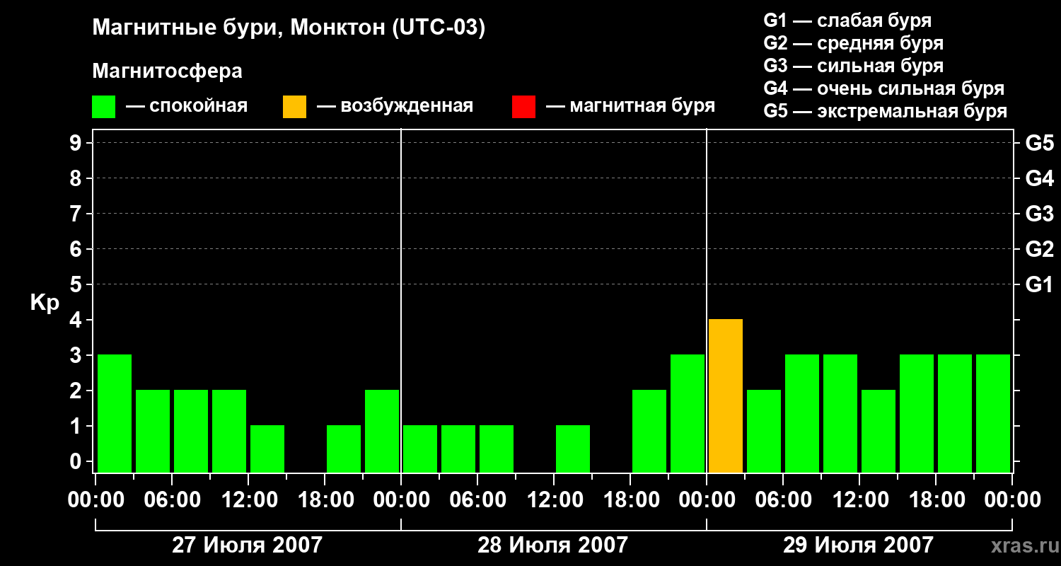 Изменения геомагнитного индекса Kp