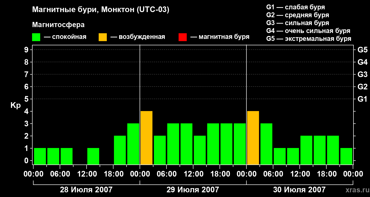 Изменения геомагнитного индекса Kp