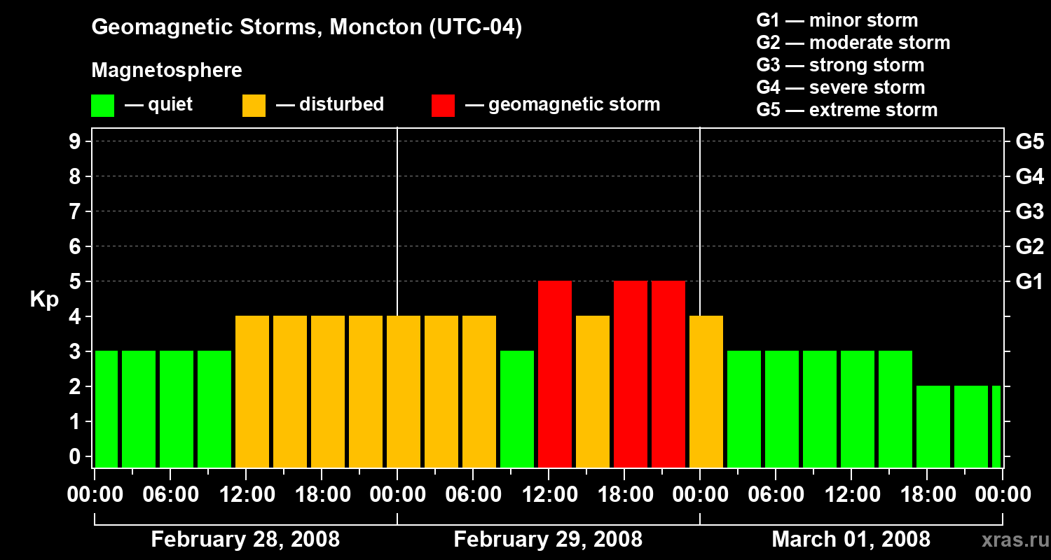 Changes in the geomagnetic index Kp