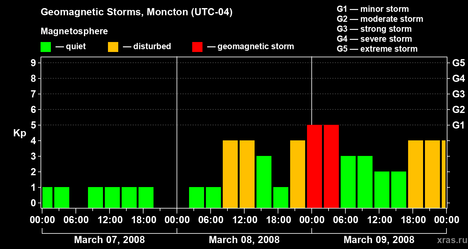 Changes in the geomagnetic index Kp