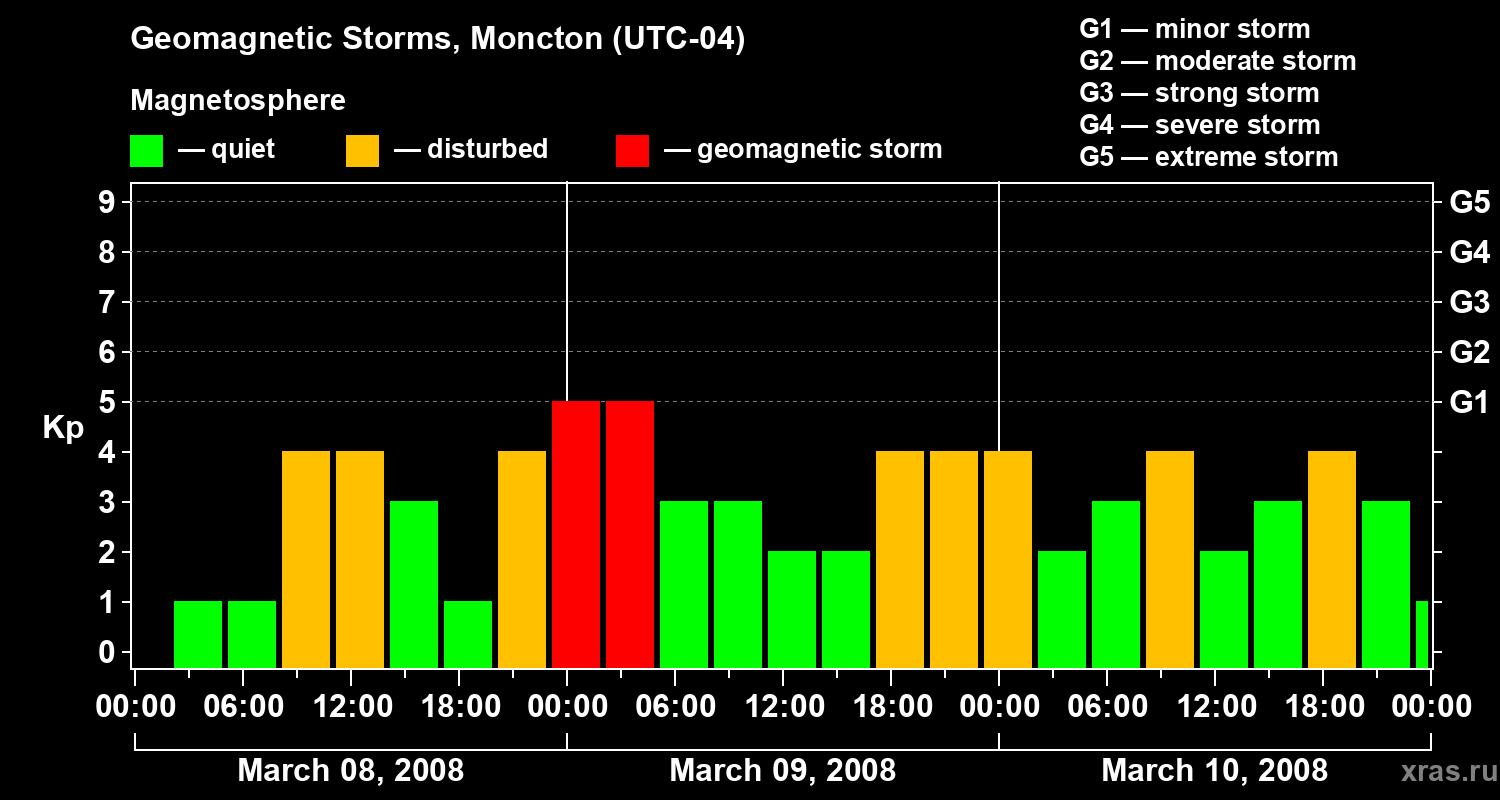 Changes in the geomagnetic index Kp
