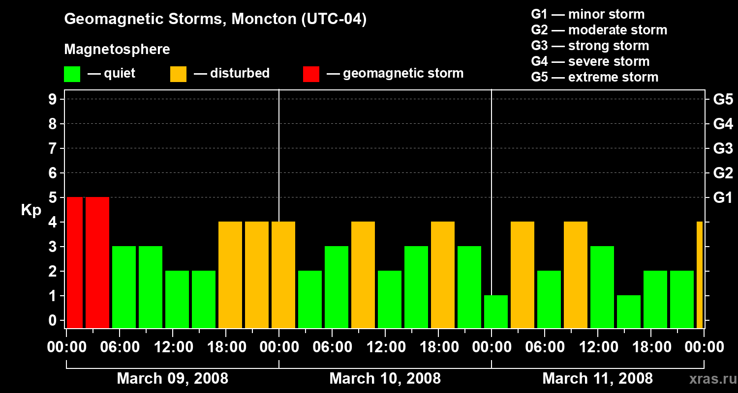 Changes in the geomagnetic index Kp