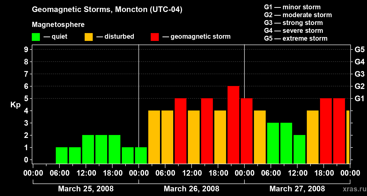 Changes in the geomagnetic index Kp
