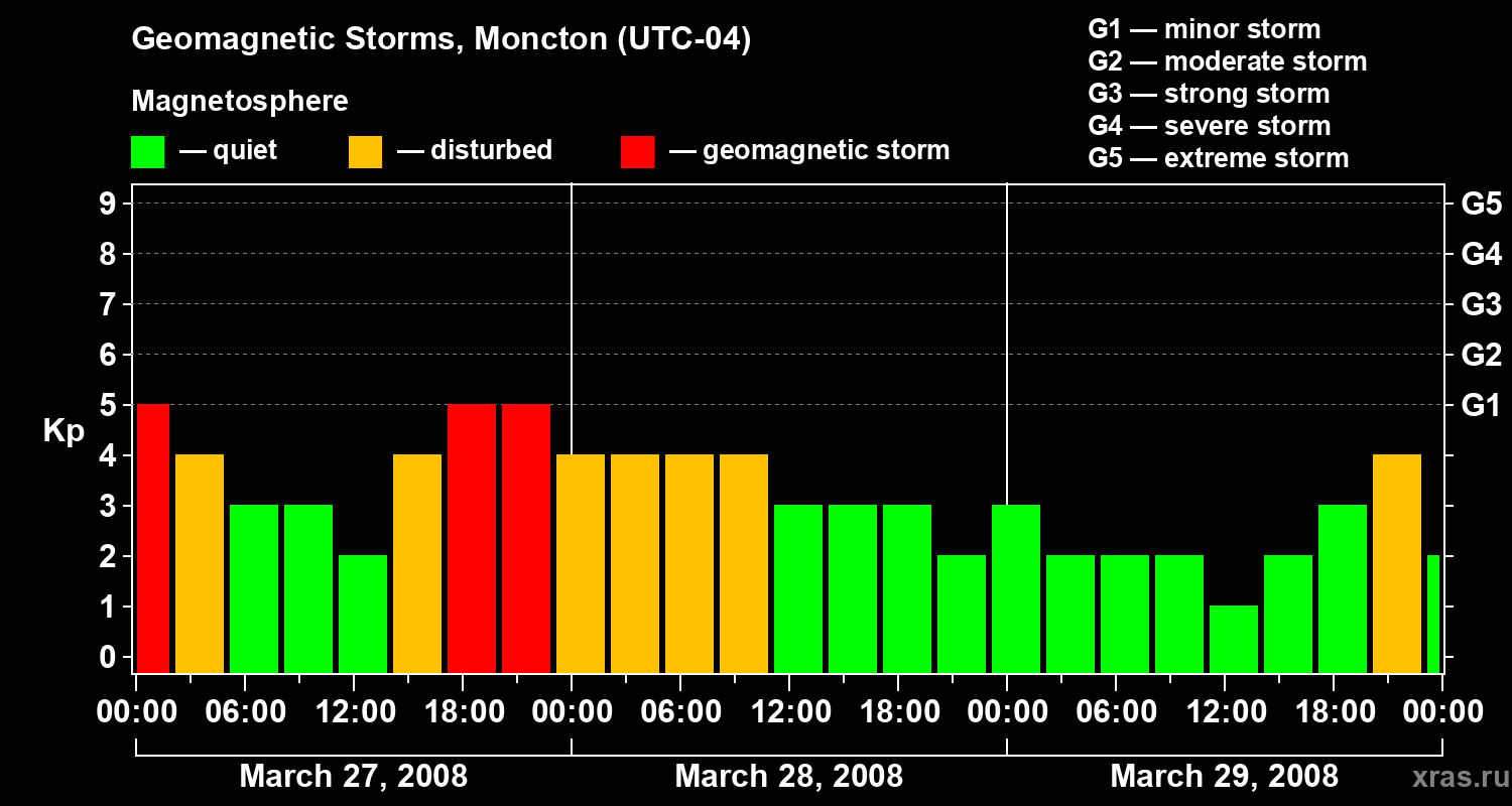 Changes in the geomagnetic index Kp