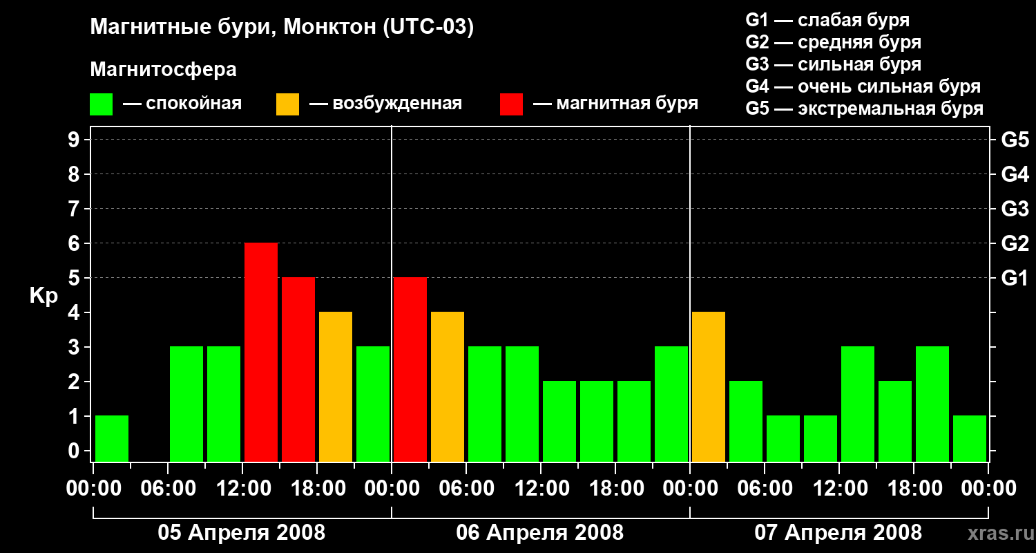 Изменения геомагнитного индекса Kp