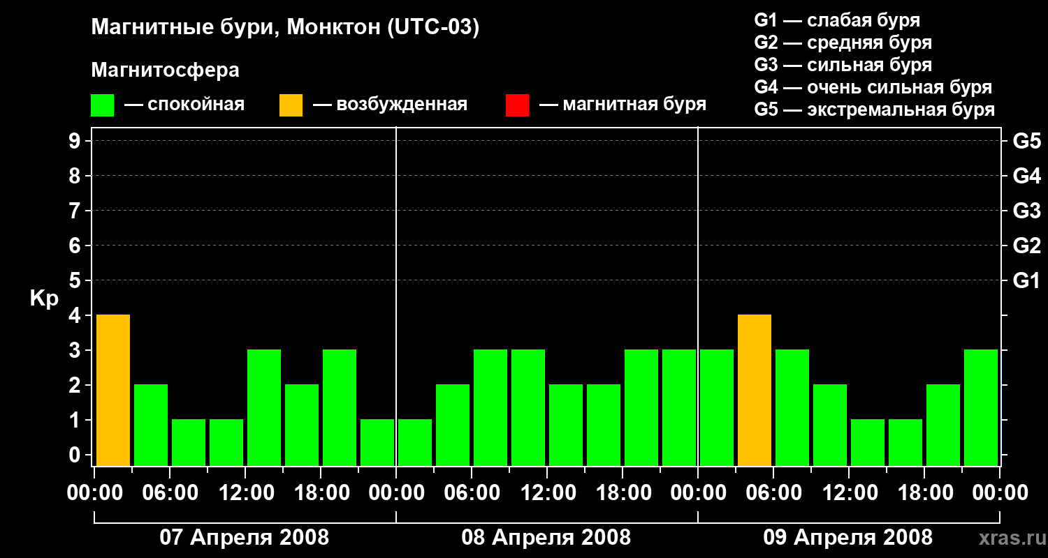 Изменения геомагнитного индекса Kp