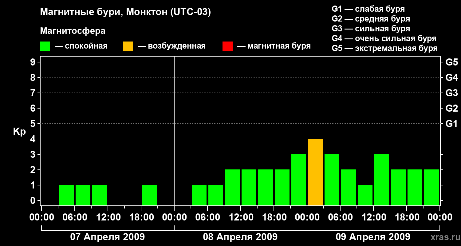 Изменения геомагнитного индекса Kp
